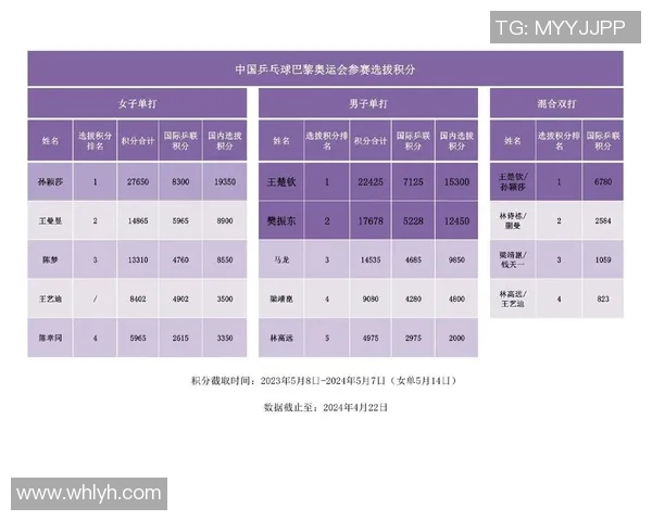西安乒乓球队在全国锦标赛积分榜上以50分领先其他队伍